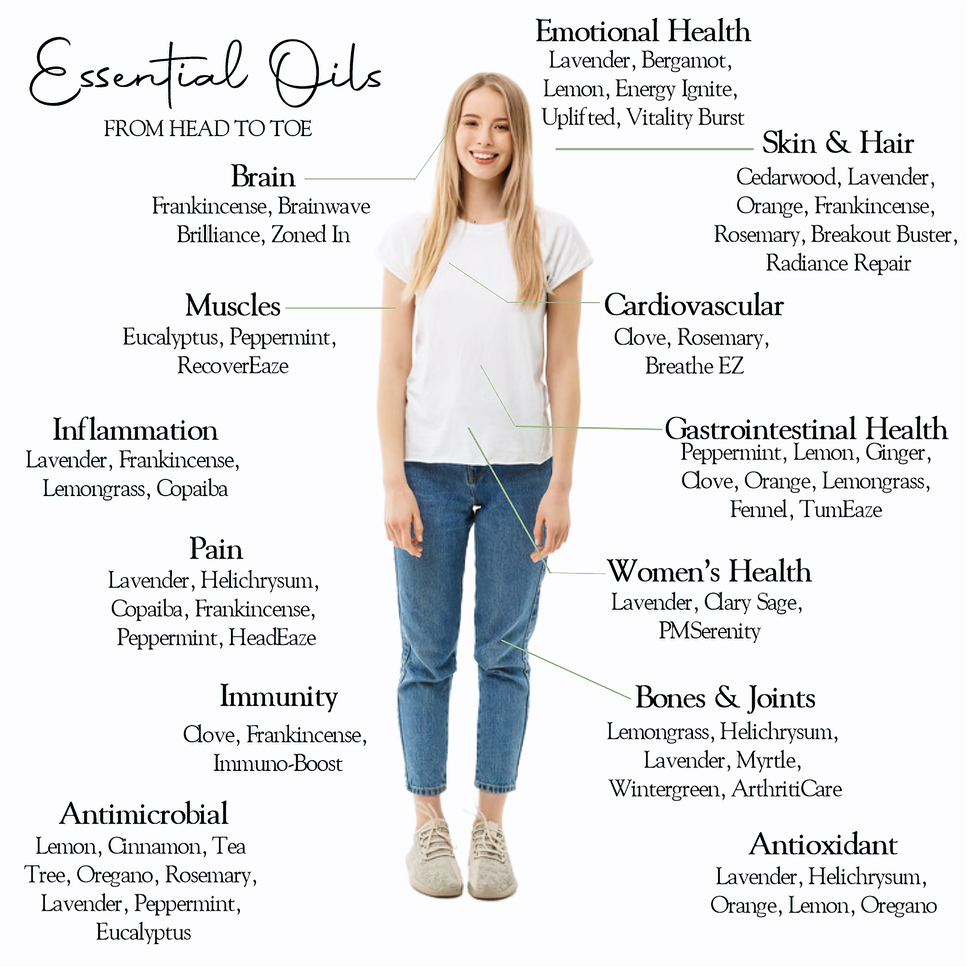 Essential Oil benefits throughout the body